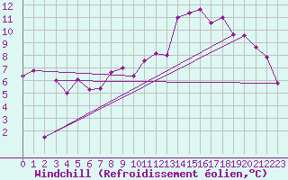 Courbe du refroidissement olien pour Saint-Nazaire (44)