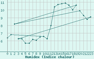 Courbe de l'humidex pour Ile de Groix (56)