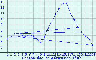 Courbe de tempratures pour Biscarrosse (40)