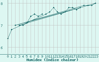 Courbe de l'humidex pour Dunkerque (59)