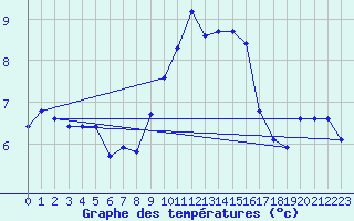 Courbe de tempratures pour Grimentz (Sw)