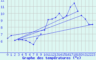 Courbe de tempratures pour Trappes (78)