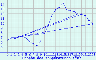 Courbe de tempratures pour Vendme (41)