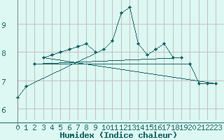 Courbe de l'humidex pour Remich (Lu)