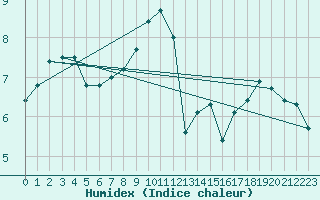 Courbe de l'humidex pour Mende - Chabrits (48)