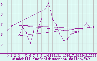 Courbe du refroidissement olien pour Figari (2A)