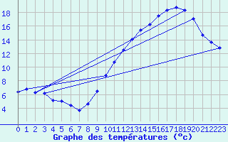 Courbe de tempratures pour Bourges (18)