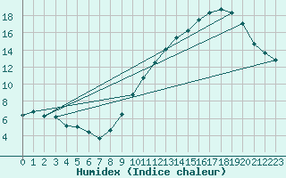 Courbe de l'humidex pour Bourges (18)