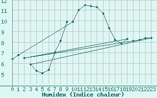 Courbe de l'humidex pour Kleiner Feldberg / Taunus