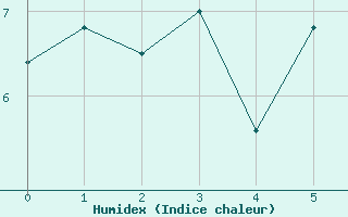 Courbe de l'humidex pour Sagona Island