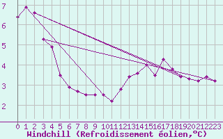 Courbe du refroidissement olien pour Mona