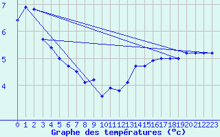 Courbe de tempratures pour Nordoyan Fyr