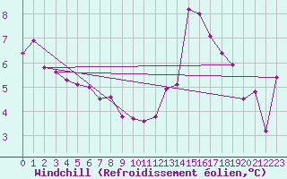 Courbe du refroidissement olien pour Lyon - Saint-Exupry (69)