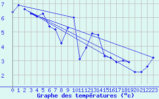 Courbe de tempratures pour Werl