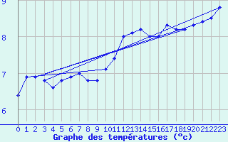 Courbe de tempratures pour Dunkeswell Aerodrome