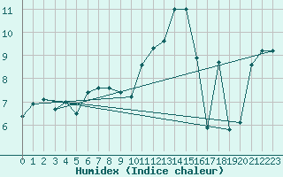 Courbe de l'humidex pour Emmendingen-Mundinge