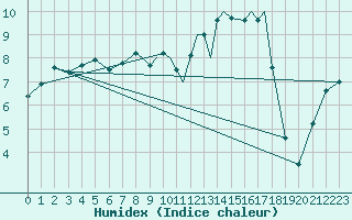 Courbe de l'humidex pour Islay