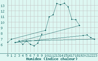 Courbe de l'humidex pour Chambry / Aix-Les-Bains (73)