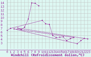 Courbe du refroidissement olien pour Oberstdorf