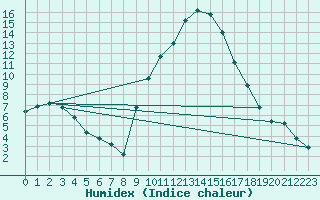 Courbe de l'humidex pour Soria (Esp)