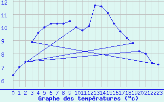 Courbe de tempratures pour Quimper (29)