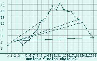 Courbe de l'humidex pour Kittila Laukukero