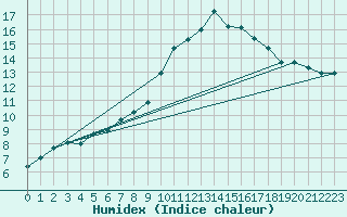 Courbe de l'humidex pour Dinard (35)