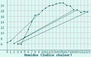 Courbe de l'humidex pour Heino Aws