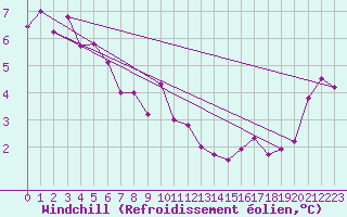 Courbe du refroidissement olien pour Herstmonceux (UK)