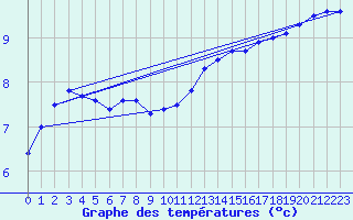 Courbe de tempratures pour Saint-Quentin (02)