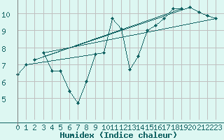 Courbe de l'humidex pour Braintree Andrewsfield