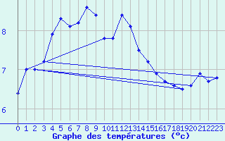 Courbe de tempratures pour Aix-la-Chapelle (All)