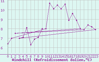 Courbe du refroidissement olien pour Quimper (29)