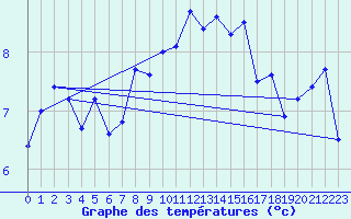Courbe de tempratures pour Voorschoten