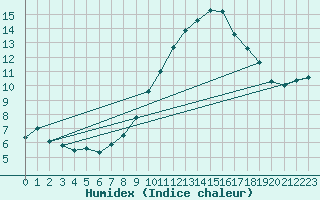 Courbe de l'humidex pour Oron (Sw)