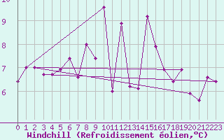 Courbe du refroidissement olien pour Ischgl / Idalpe