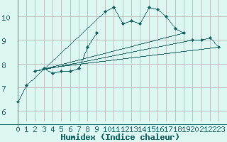 Courbe de l'humidex pour Walney Island