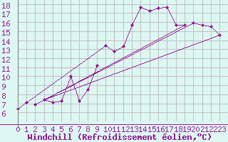Courbe du refroidissement olien pour Laegern