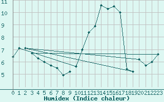 Courbe de l'humidex pour La Roche-sur-Yon (85)