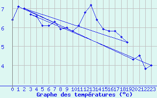 Courbe de tempratures pour Ernage (Be)