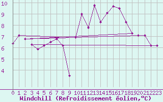 Courbe du refroidissement olien pour Lorient (56)