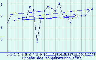Courbe de tempratures pour Magilligan