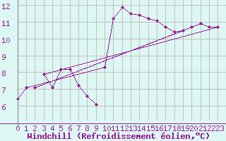 Courbe du refroidissement olien pour La Roche-sur-Yon (85)