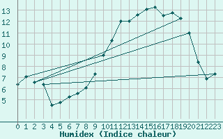 Courbe de l'humidex pour Chivres (Be)