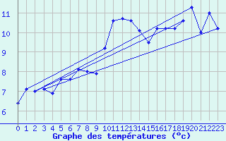 Courbe de tempratures pour Amiens - Dury (80)