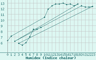 Courbe de l'humidex pour Hd-Bazouges (35)