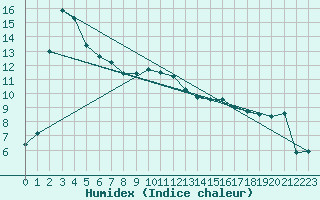 Courbe de l'humidex pour Ble / Mulhouse (68)