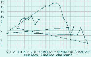 Courbe de l'humidex pour Berne Liebefeld (Sw)