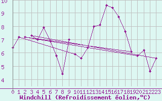 Courbe du refroidissement olien pour Clermont-Ferrand (63)