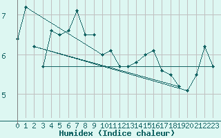 Courbe de l'humidex pour Svenska Hogarna